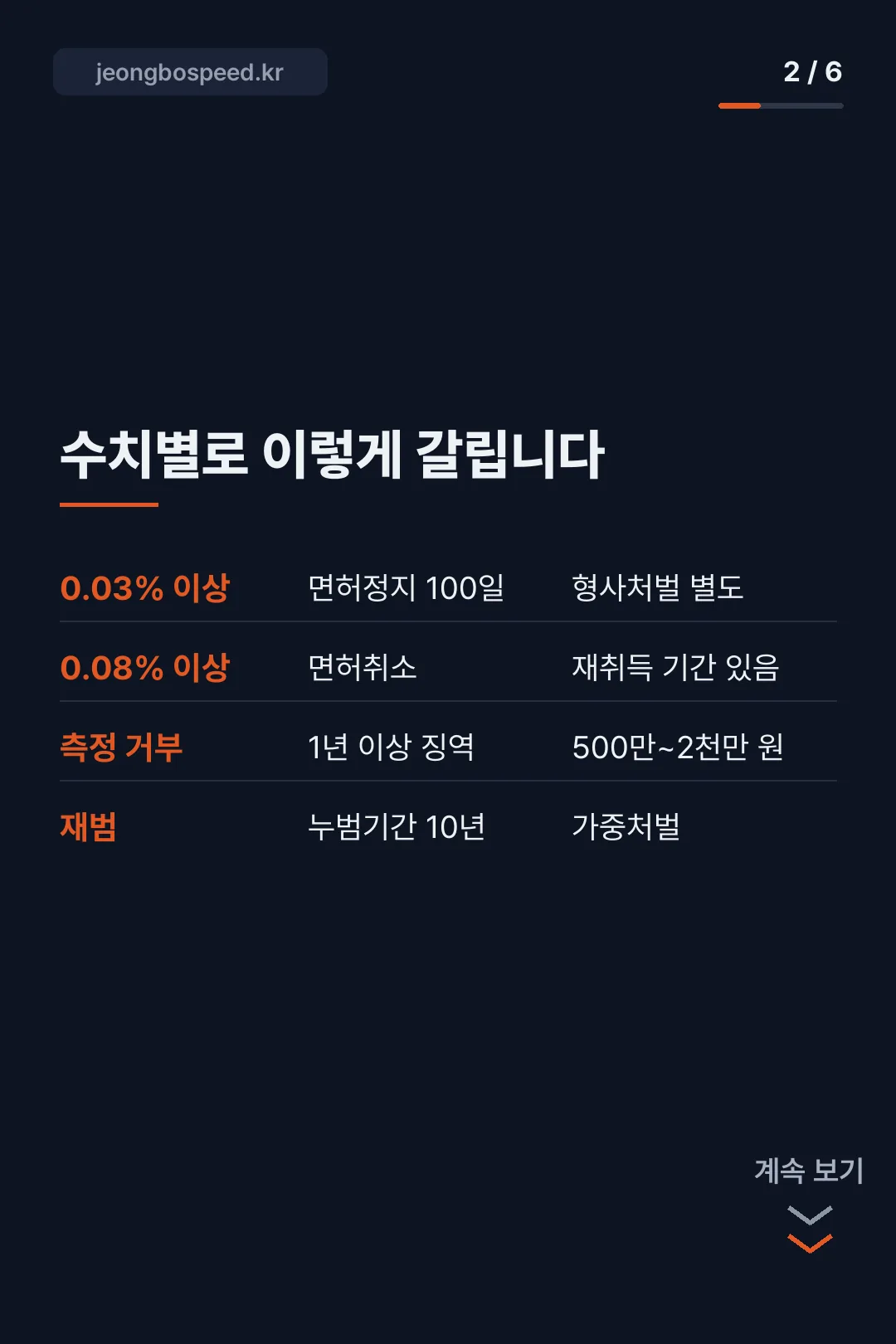 명절 음주운전 처벌 기준 카드뉴스 2