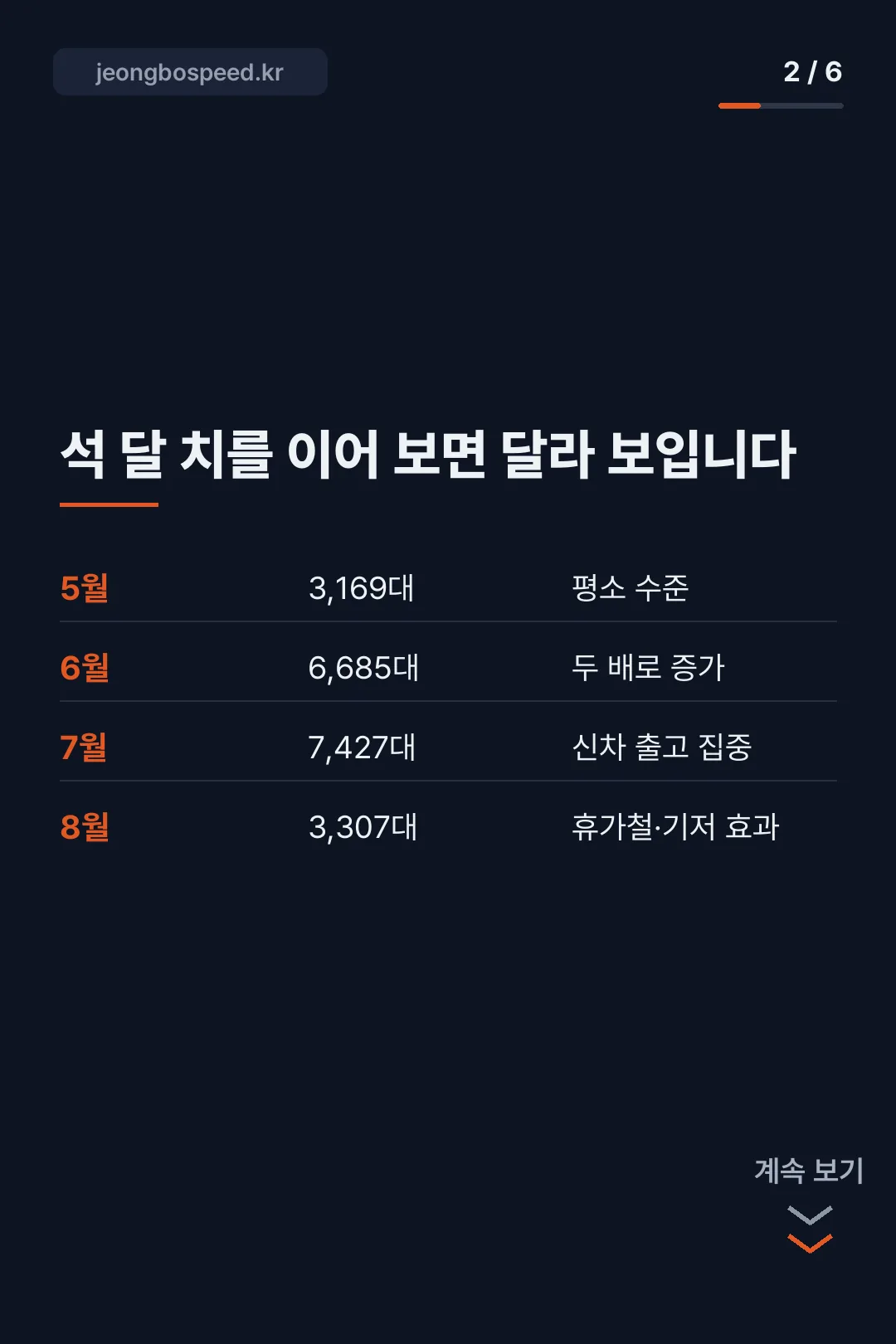 셀토스 풀체인지 판매량 반토막 카드뉴스 2
